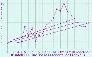 Courbe du refroidissement olien pour Orschwiller (67)