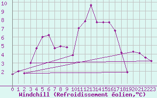 Courbe du refroidissement olien pour Roissy (95)
