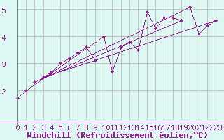 Courbe du refroidissement olien pour Nevers (58)