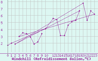 Courbe du refroidissement olien pour Rimbach-Prs-Masevaux (68)