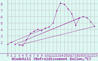 Courbe du refroidissement olien pour Boulaide (Lux)