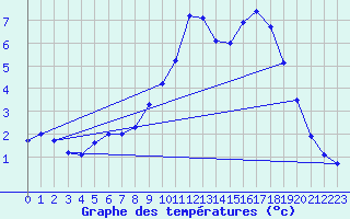 Courbe de tempratures pour Hohrod (68)