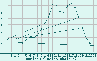 Courbe de l'humidex pour Hohrod (68)