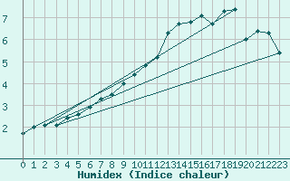 Courbe de l'humidex pour Chambry / Aix-Les-Bains (73)