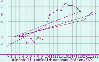 Courbe du refroidissement olien pour Strasbourg (67)