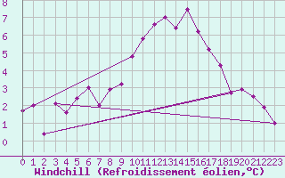 Courbe du refroidissement olien pour Bivio