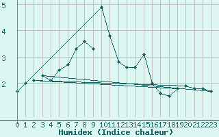 Courbe de l'humidex pour Tilrikoja