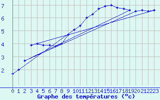 Courbe de tempratures pour Soria (Esp)