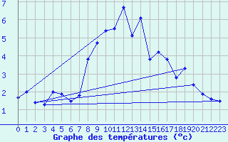 Courbe de tempratures pour Katschberg