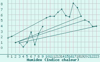 Courbe de l'humidex pour Weihenstephan