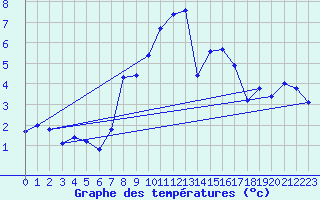 Courbe de tempratures pour Les Diablerets