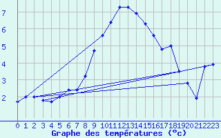 Courbe de tempratures pour Feuerkogel