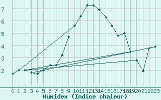 Courbe de l'humidex pour Feuerkogel