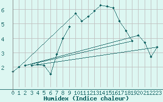 Courbe de l'humidex pour Bivio