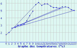 Courbe de tempratures pour Halten Fyr