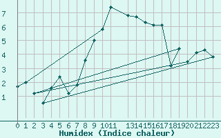 Courbe de l'humidex pour Tannas