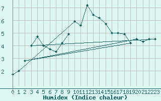 Courbe de l'humidex pour Altheim, Kreis Biber