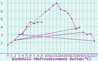 Courbe du refroidissement olien pour Zeebrugge