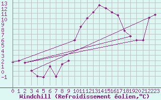 Courbe du refroidissement olien pour Interlaken