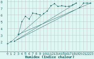 Courbe de l'humidex pour Gttingen