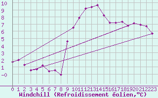 Courbe du refroidissement olien pour Romorantin (41)