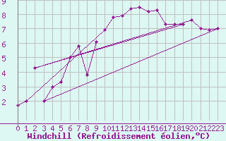 Courbe du refroidissement olien pour Saint-Mdard-d