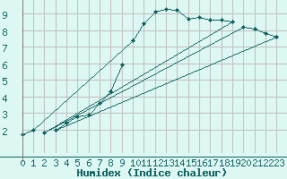 Courbe de l'humidex pour Greifswald