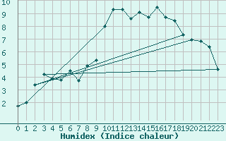 Courbe de l'humidex pour Baye (51)