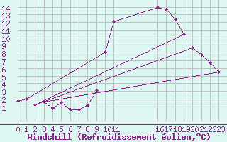 Courbe du refroidissement olien pour Pinsot (38)