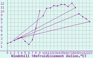 Courbe du refroidissement olien pour Salines (And)