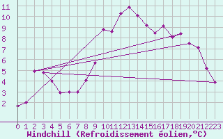Courbe du refroidissement olien pour Hoernli