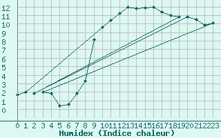Courbe de l'humidex pour Doksany