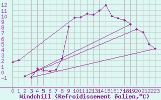 Courbe du refroidissement olien pour Glarus