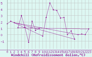Courbe du refroidissement olien pour Buffalora