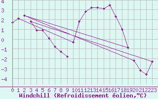 Courbe du refroidissement olien pour Lhospitalet (46)