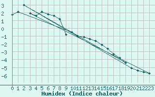 Courbe de l'humidex pour Luizi Calugara