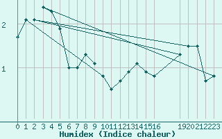 Courbe de l'humidex pour Saint-Hubert (Be)