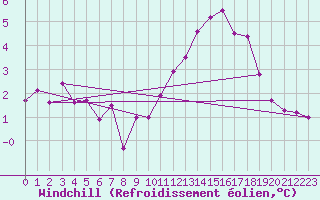 Courbe du refroidissement olien pour Monts-sur-Guesnes (86)