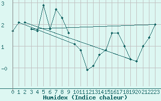 Courbe de l'humidex pour Cimetta