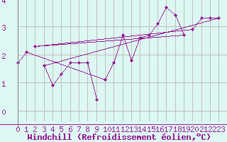 Courbe du refroidissement olien pour Beaucroissant (38)
