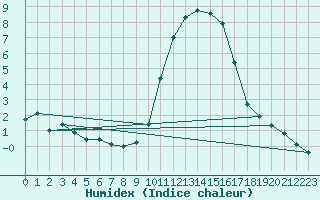 Courbe de l'humidex pour Saint-Vrand (69)