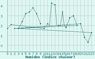 Courbe de l'humidex pour Leknes