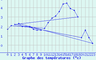 Courbe de tempratures pour Chteauroux (36)