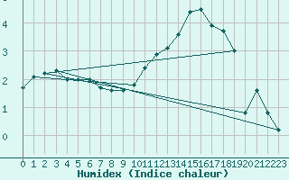 Courbe de l'humidex pour Chteauroux (36)