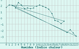 Courbe de l'humidex pour Kalwang