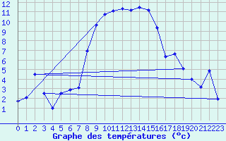 Courbe de tempratures pour Les Eplatures - La Chaux-de-Fonds (Sw)