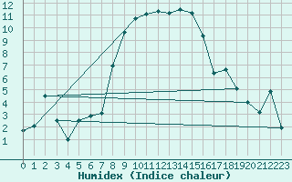 Courbe de l'humidex pour Les Eplatures - La Chaux-de-Fonds (Sw)