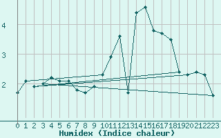 Courbe de l'humidex pour Seichamps (54)