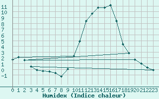 Courbe de l'humidex pour Thomery (77)