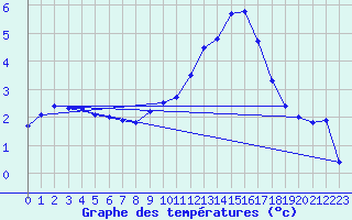 Courbe de tempratures pour Pietralba (2B)